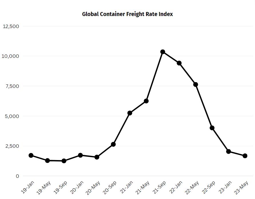 Global Container Freight Rate Index